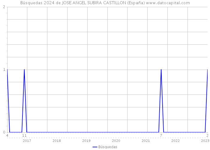 Búsquedas 2024 de JOSE ANGEL SUBIRA CASTILLON (España) 
