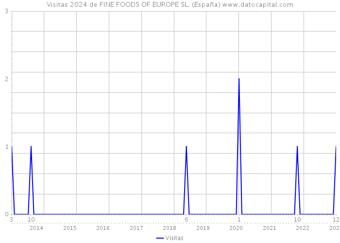 Visitas 2024 de FINE FOODS OF EUROPE SL. (España) 