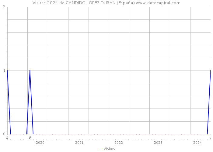 Visitas 2024 de CANDIDO LOPEZ DURAN (España) 