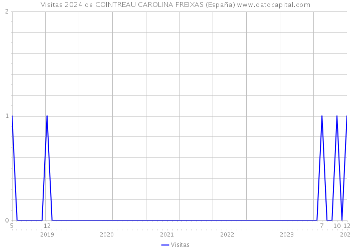 Visitas 2024 de COINTREAU CAROLINA FREIXAS (España) 