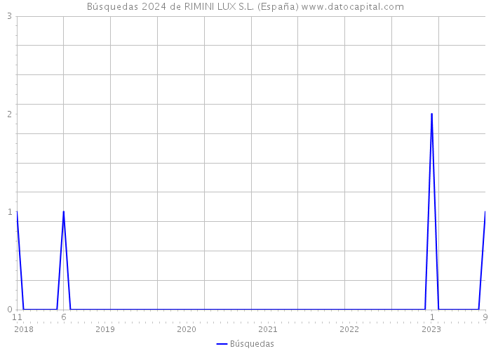 Búsquedas 2024 de RIMINI LUX S.L. (España) 