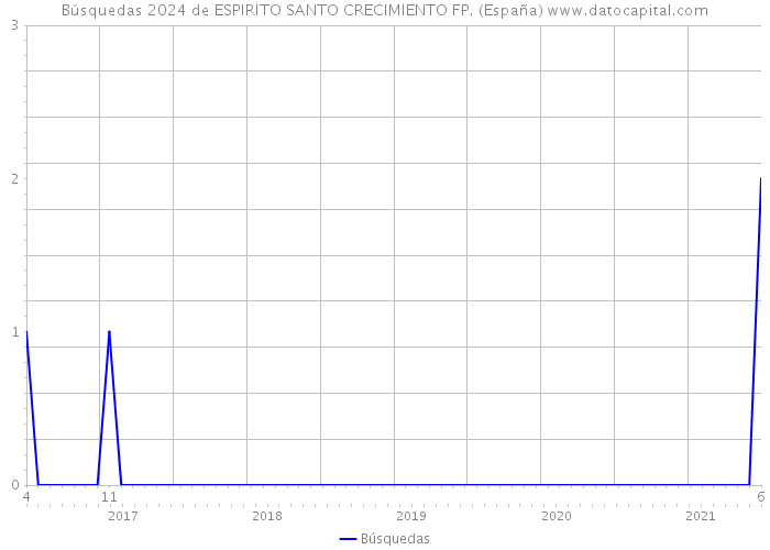 Búsquedas 2024 de ESPIRITO SANTO CRECIMIENTO FP. (España) 