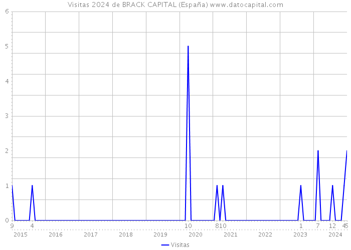 Visitas 2024 de BRACK CAPITAL (España) 
