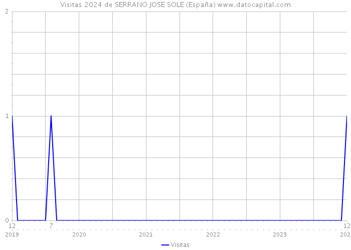 Visitas 2024 de SERRANO JOSE SOLE (España) 