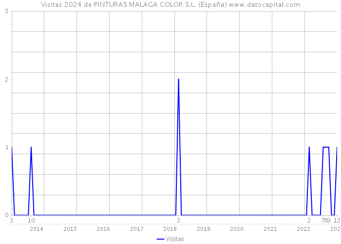 Visitas 2024 de PINTURAS MALAGA COLOR S.L. (España) 