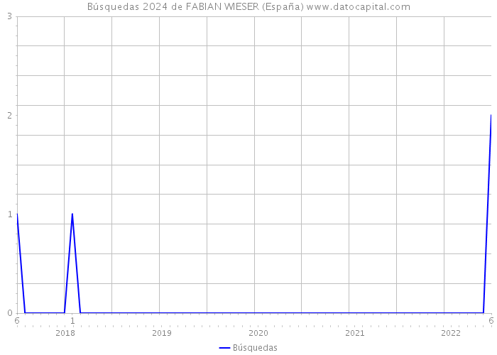 Búsquedas 2024 de FABIAN WIESER (España) 