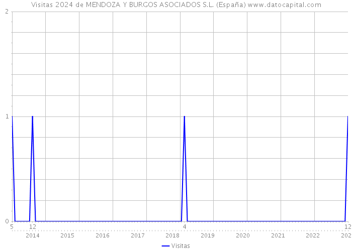 Visitas 2024 de MENDOZA Y BURGOS ASOCIADOS S.L. (España) 