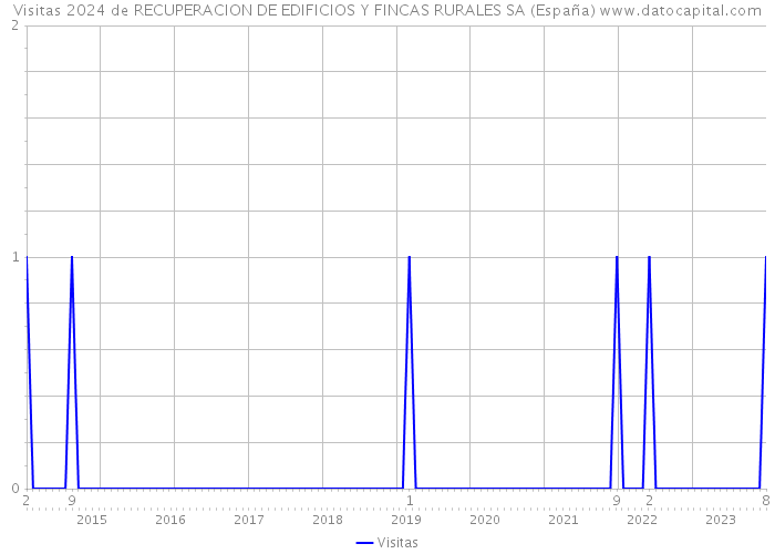 Visitas 2024 de RECUPERACION DE EDIFICIOS Y FINCAS RURALES SA (España) 