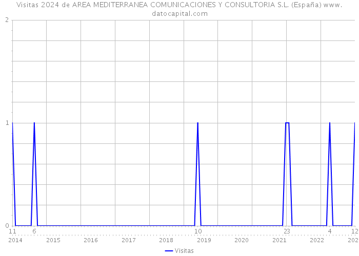 Visitas 2024 de AREA MEDITERRANEA COMUNICACIONES Y CONSULTORIA S.L. (España) 