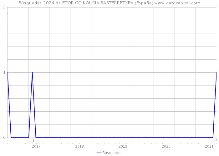 Búsquedas 2024 de ETOR GOIKOURIA BASTERRETXEA (España) 