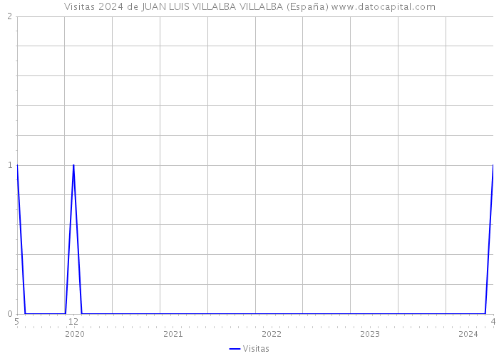 Visitas 2024 de JUAN LUIS VILLALBA VILLALBA (España) 