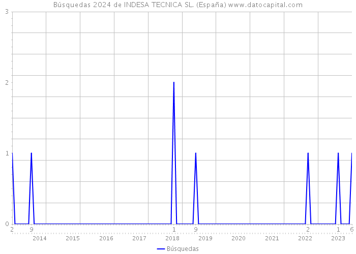 Búsquedas 2024 de INDESA TECNICA SL. (España) 