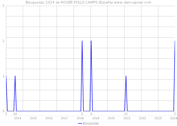 Búsquedas 2024 de ROGER POLLS CAMPS (España) 