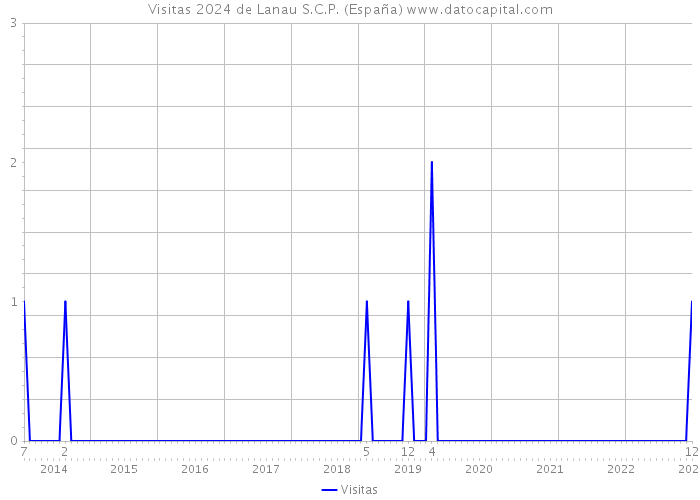 Visitas 2024 de Lanau S.C.P. (España) 
