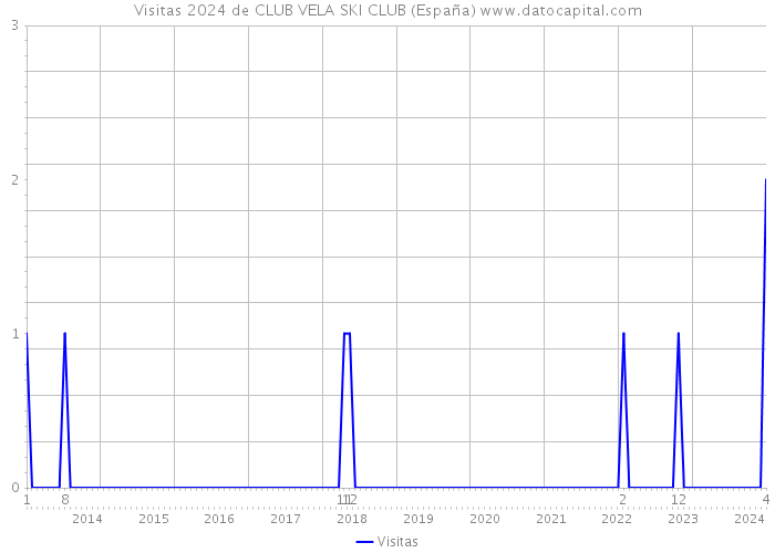 Visitas 2024 de CLUB VELA SKI CLUB (España) 