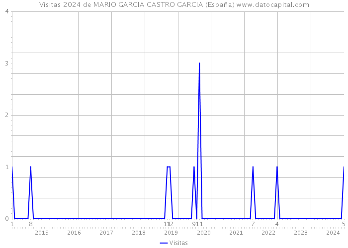 Visitas 2024 de MARIO GARCIA CASTRO GARCIA (España) 