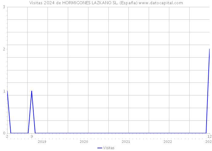 Visitas 2024 de HORMIGONES LAZKANO SL. (España) 