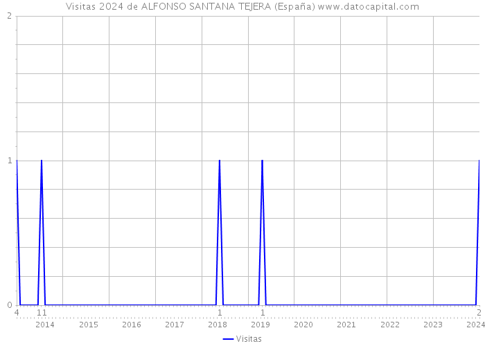 Visitas 2024 de ALFONSO SANTANA TEJERA (España) 