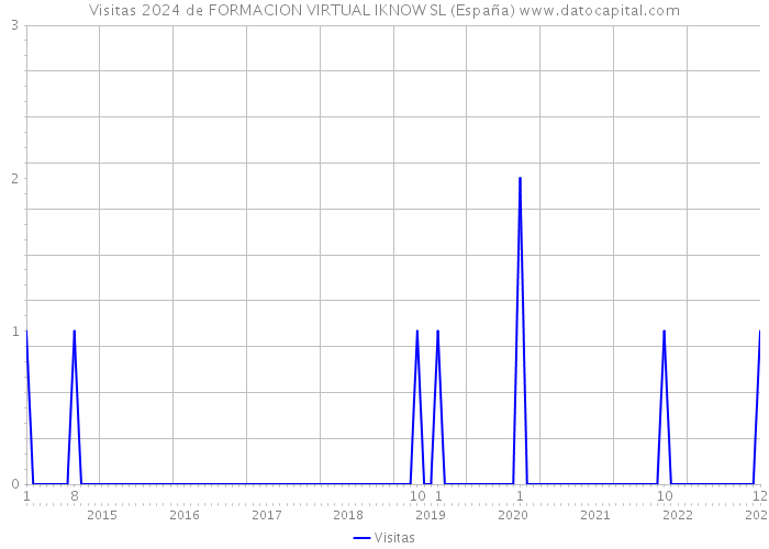Visitas 2024 de FORMACION VIRTUAL IKNOW SL (España) 