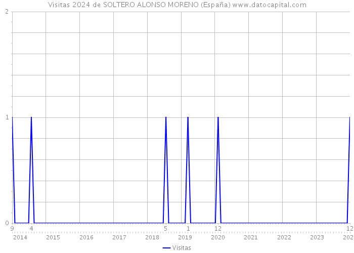 Visitas 2024 de SOLTERO ALONSO MORENO (España) 