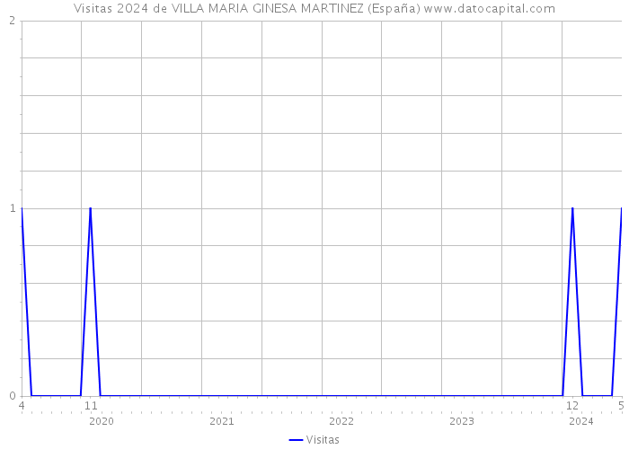 Visitas 2024 de VILLA MARIA GINESA MARTINEZ (España) 