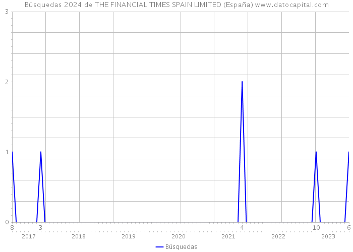 Búsquedas 2024 de THE FINANCIAL TIMES SPAIN LIMITED (España) 