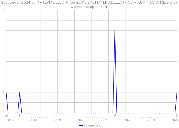 Búsquedas 2024 de MATERIAL ELECTRICO ILUME S.A. MATERIAL ELECTRICO - ILUMINACION (España) 