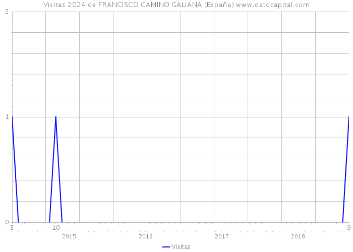 Visitas 2024 de FRANCISCO CAMINO GALIANA (España) 