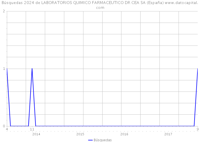 Búsquedas 2024 de LABORATORIOS QUIMICO FARMACEUTICO DR CEA SA (España) 