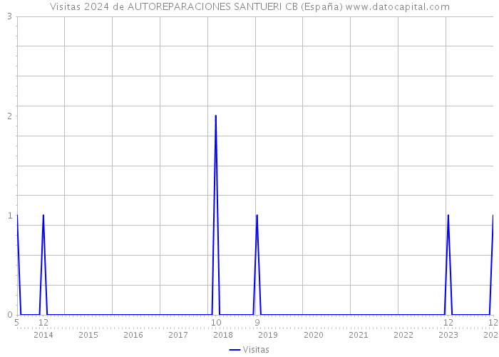 Visitas 2024 de AUTOREPARACIONES SANTUERI CB (España) 