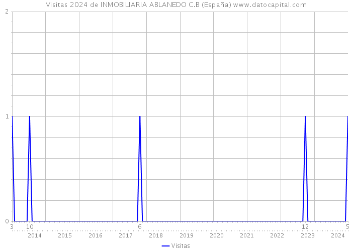 Visitas 2024 de INMOBILIARIA ABLANEDO C.B (España) 