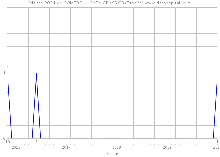 Visitas 2024 de COMERCIAL PAPA CRASS CB (España) 