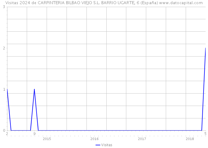 Visitas 2024 de CARPINTERIA BILBAO VIEJO S.L. BARRIO UGARTE, 6 (España) 