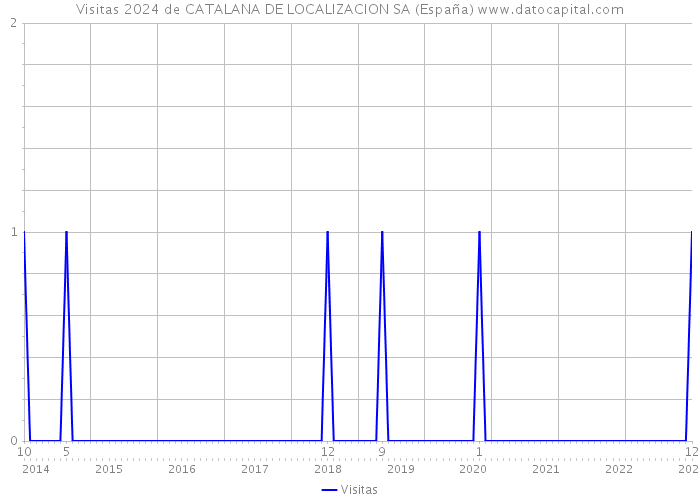 Visitas 2024 de CATALANA DE LOCALIZACION SA (España) 