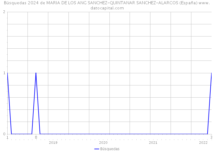 Búsquedas 2024 de MARIA DE LOS ANG SANCHEZ-QUINTANAR SANCHEZ-ALARCOS (España) 