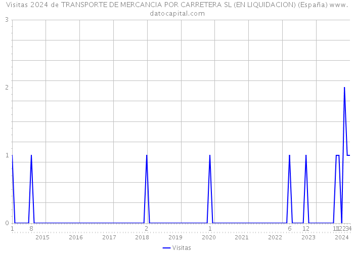Visitas 2024 de TRANSPORTE DE MERCANCIA POR CARRETERA SL (EN LIQUIDACION) (España) 