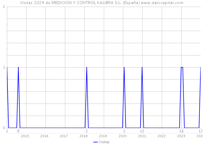 Visitas 2024 de MEDICION Y CONTROL KALIBRA S.L. (España) 