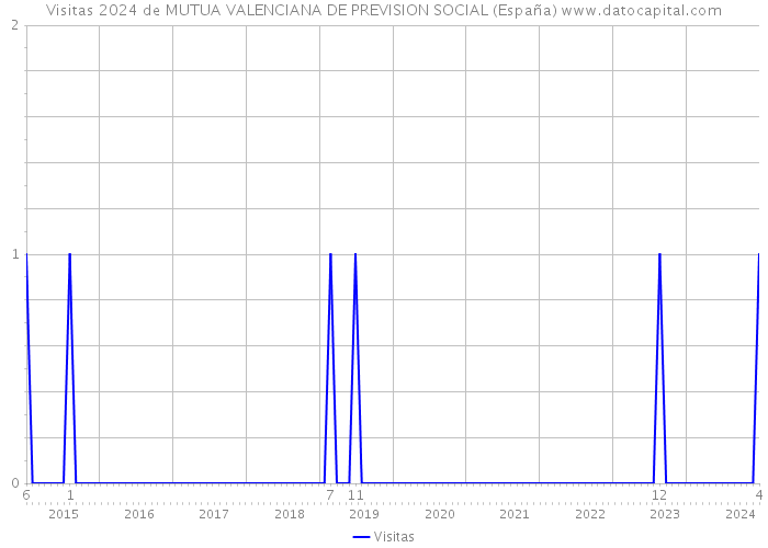 Visitas 2024 de MUTUA VALENCIANA DE PREVISION SOCIAL (España) 