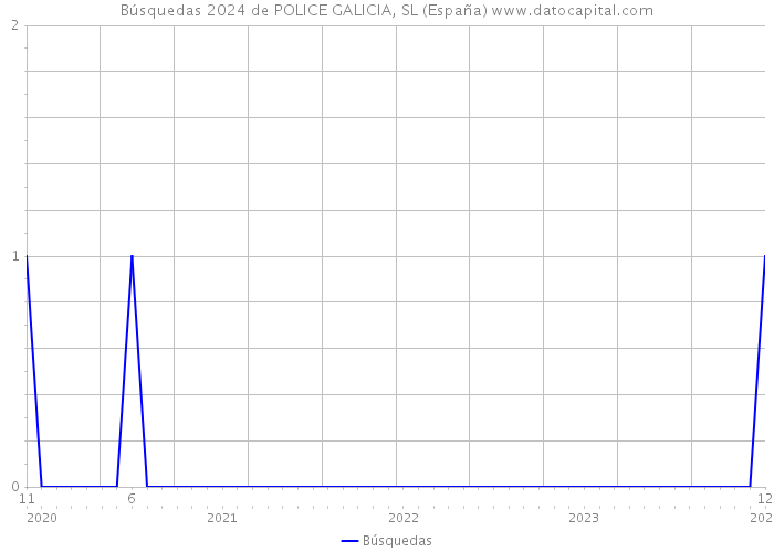 Búsquedas 2024 de POLICE GALICIA, SL (España) 