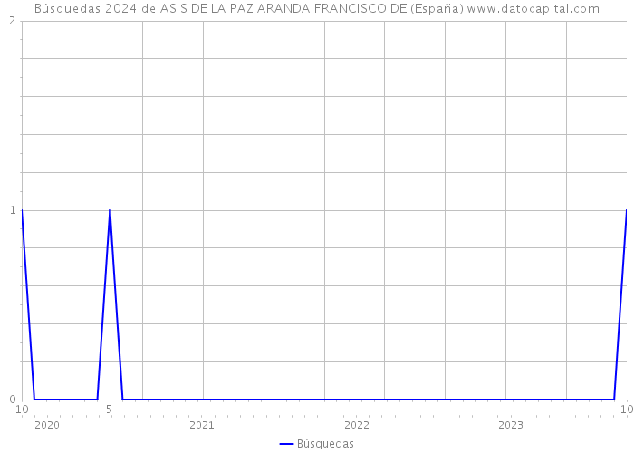 Búsquedas 2024 de ASIS DE LA PAZ ARANDA FRANCISCO DE (España) 