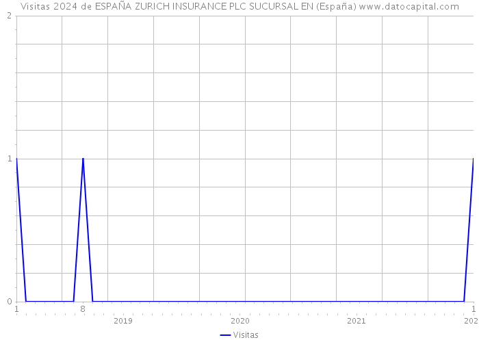 Visitas 2024 de ESPAÑA ZURICH INSURANCE PLC SUCURSAL EN (España) 