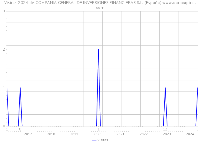Visitas 2024 de COMPANIA GENERAL DE INVERSIONES FINANCIERAS S.L. (España) 