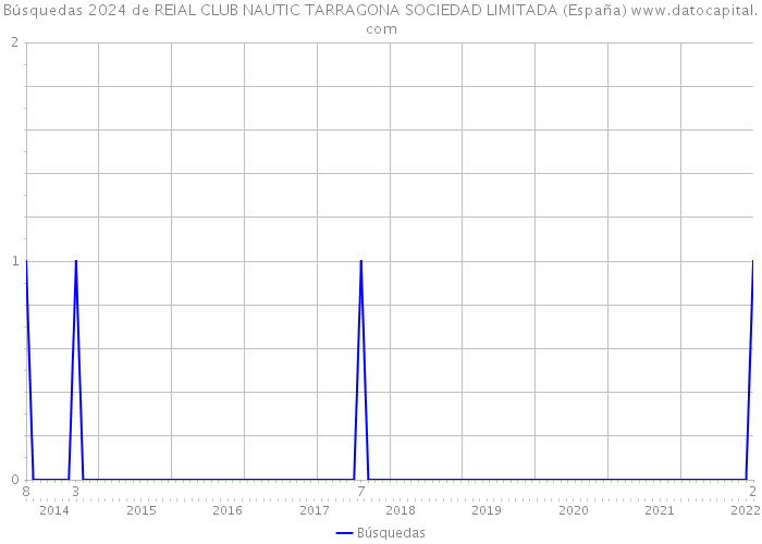 Búsquedas 2024 de REIAL CLUB NAUTIC TARRAGONA SOCIEDAD LIMITADA (España) 