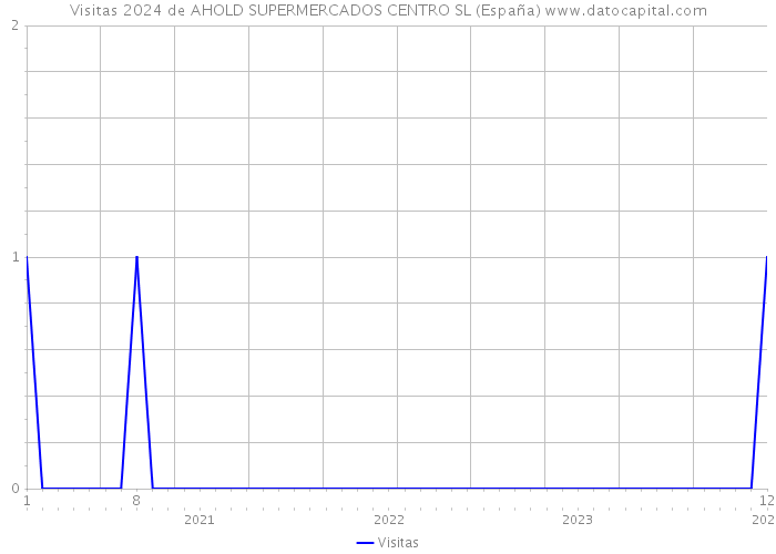 Visitas 2024 de AHOLD SUPERMERCADOS CENTRO SL (España) 
