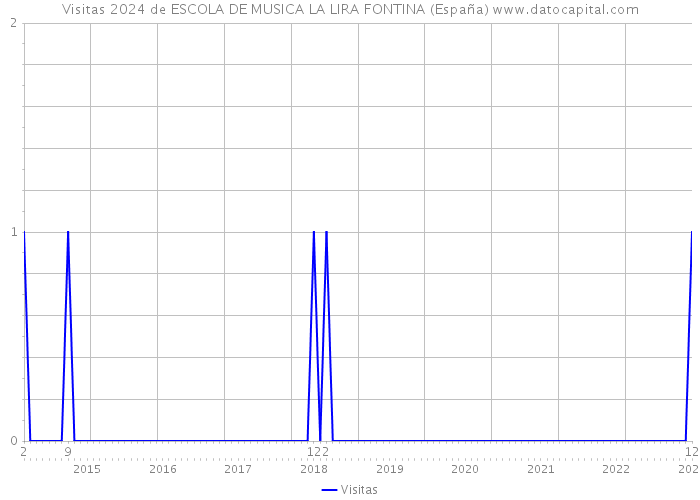 Visitas 2024 de ESCOLA DE MUSICA LA LIRA FONTINA (España) 