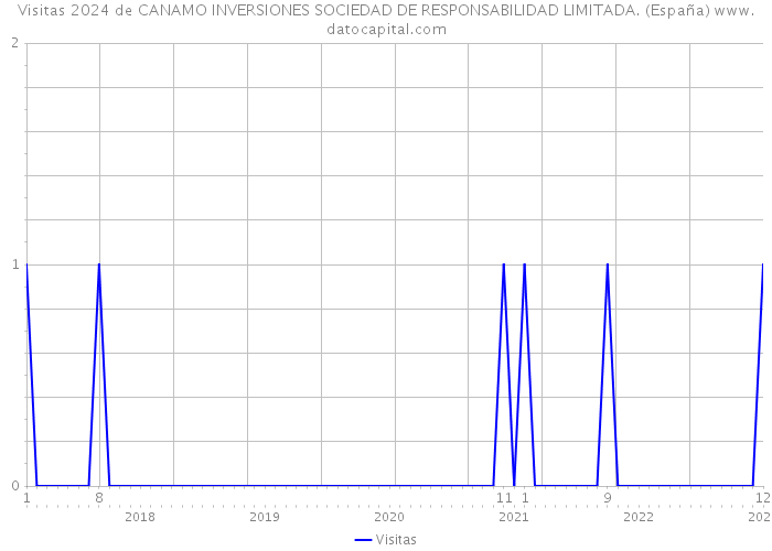 Visitas 2024 de CANAMO INVERSIONES SOCIEDAD DE RESPONSABILIDAD LIMITADA. (España) 