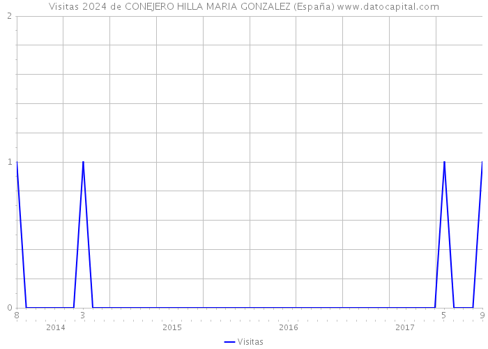 Visitas 2024 de CONEJERO HILLA MARIA GONZALEZ (España) 