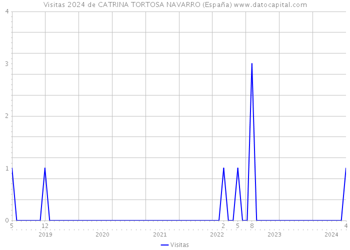 Visitas 2024 de CATRINA TORTOSA NAVARRO (España) 