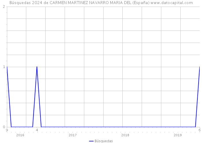 Búsquedas 2024 de CARMEN MARTINEZ NAVARRO MARIA DEL (España) 