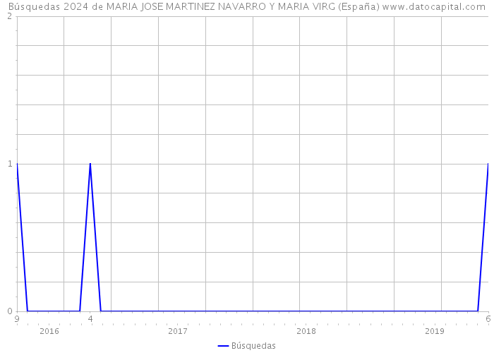 Búsquedas 2024 de MARIA JOSE MARTINEZ NAVARRO Y MARIA VIRG (España) 